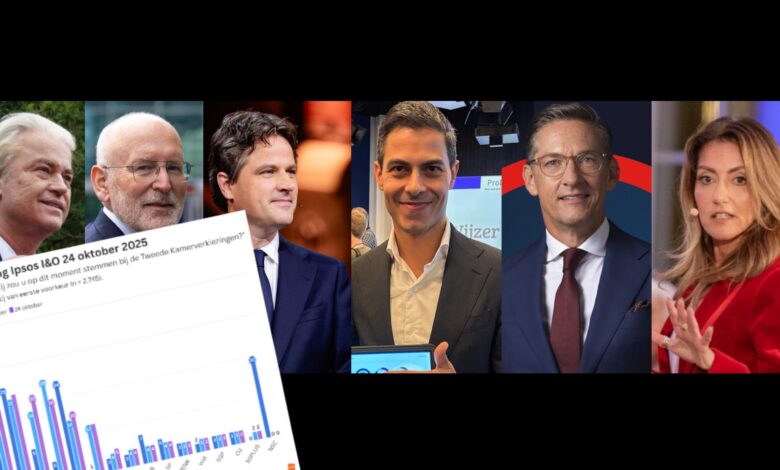 De laatste Ipsos-peiling voor de verkiezingen van 2025 laat zien dat de grote partijen steeds dichter bij elkaar komen. PVV zakt, D66 stijgt, en GroenLinks-PvdA blijft stabiel — de race om het Torentje is volledig open. - Fotobewerking RTV Focus Zwolle